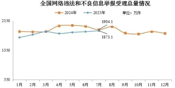2025年7月全國受理網(wǎng)絡違法和不良信息舉報1873.1萬件