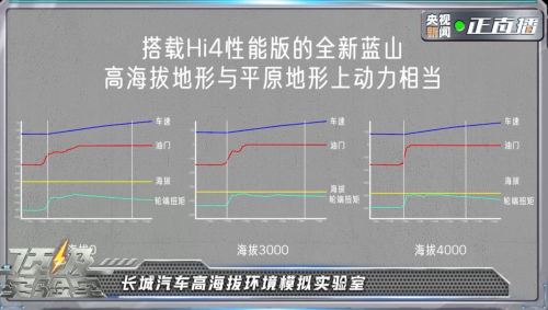 央視《頂級(jí)實(shí)驗(yàn)室》走進(jìn)長(zhǎng)城，魏牌全新藍(lán)山智能科技真硬核！